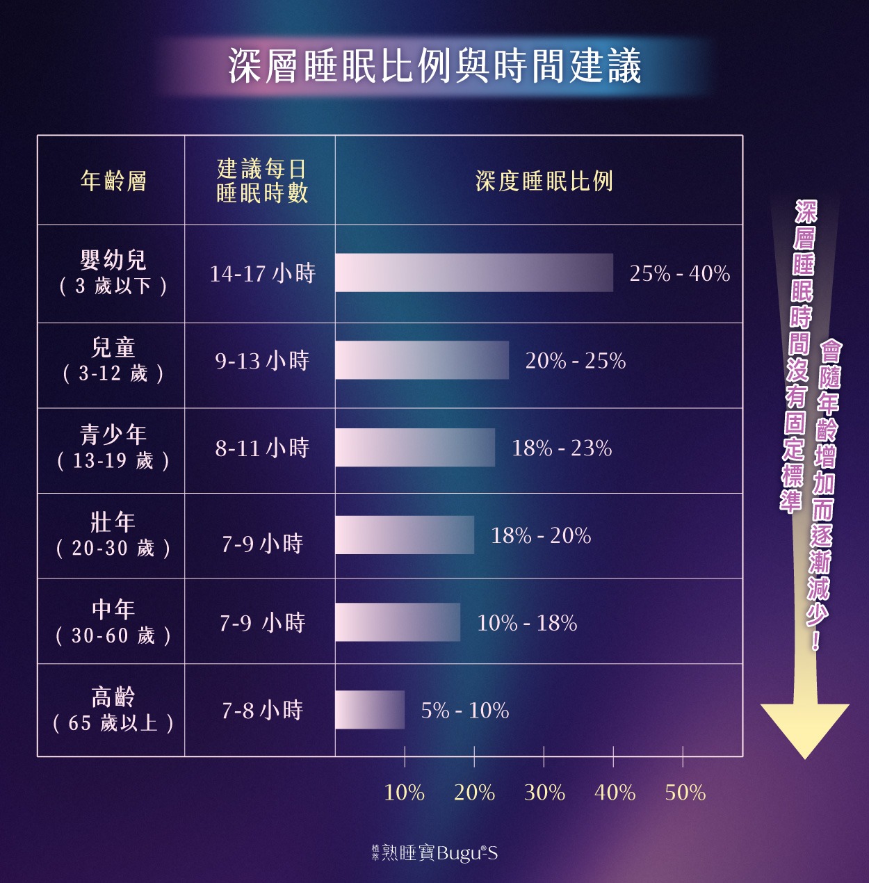 各年齡層的深層睡眠時間與佔比